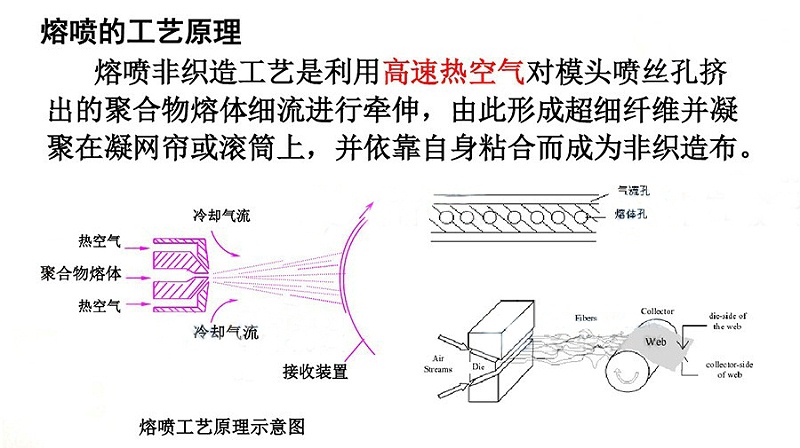 國產變頻器廠家德瑞斯-熔噴布設備擠出機變頻器應用案例-熔噴的工藝原理